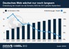 Preview von Entwicklung der Zahl von .de-Domains 2003 bis 2013