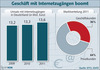 Preview von Online:Internet:Providing:Entwicklung des Geschäfts mit Internet-Zugängen