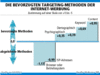 Preview von Online:Internet:Werbung:Targeting:Die bevorzugten Targeting-Methoden der Internet-Werbung