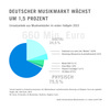 Preview von Online:Internet:Business:E-Commerce:Umsatzanteil von Musikträgern am Gesamtmarkt