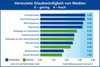 Preview von Glaubwrdigkeit und Vertrauen deutscher Internetnutzer gegenber verschiedenen Medien