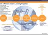 Preview von Business:Multimedia-Markt:E-Learning:Fünf Phasen eines E-Learning-Projekts für Einsteiger