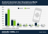 Preview von Weltweiter Marktanteil der Smartphone-Betriebssysteme