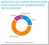 Preview von Kaufinteresse an Handelsmarken bei deutschen Konsumenten