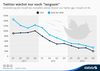 Preview von Quartalsweise Wachstumsrate von Twitter in den USA und weltweit 2011 - 2013