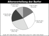 Preview von Online:Internet:Demographie:Alter:Die Altersverteilung der Surfer