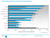 Preview von Business:Multimedia-Markt:Electronic Commerce:Online-Reichweite der Top-10-Internetapotheken