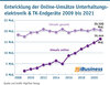 Preview von Entwicklung der Online-Umsätze Unterhaltungselektronik & TK-Endgeräte 2009 bis 2021
