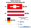 Preview von Top10-Anteil an den Onlineshop-Rankings in Deutschland, Österreich und der Schweiz