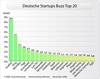 Preview von Online:Internet:Marketing:Deutsche Startups Buzz Top 20