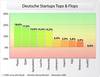 Preview von Online:Internet:Marketing:Deutsche Startups Tops & Flops
