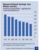Preview von Ranking:Stellenwert von Telemedizin in Europa und den USA nach Ländern