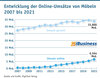 Preview von Entwicklung der Online-Umsätze von Möbeln 2007 bis 2021