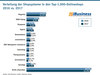 Preview von Verteilung der Shopsysteme in den Top-1.000-Onlineshops 2016 vs. 2017