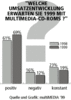 Preview von Software:CD-ROM:Markt:Umsatz:Welche Umsatzentwicklung erwarten Publisher mit Multimedia-CD-ROMs?