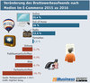 Preview von Vernderung des Bruttowerbeaufwands nach Medien im E-Commerce 2015 zu 2016