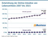Preview von Entwicklung der Online-Umsätze von Lebensmitteln 2007 bis 2021