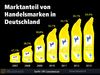 Preview von Marktanteil von Eigenmarken im deutschen Handel 2007 bis 2013