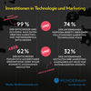 Investitionen in Technologie und Marketing Investitionen in Technologie und Marketing
