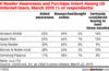 Preview von Bekanntheit des iPad von Apple, Amazon Kindle, Sony Reader und Samsung Papyrus - USA März 2010