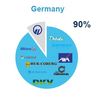 Preview von Anteil der deutschen Top-10-Krankenversicherungen (privat), die mobile Apps anbieten