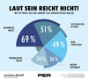 Preview von Strategien für PR-Agenturen: Sieben von zehn wollen auf hochwertige Inhalte setzen, um gegen die Schwemme von KI-Content zu bestehen