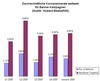 Preview von Durchschnittliche Konversionsrate weltweit für Banner-Kampagnen nach RoN und Targeting