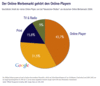 Preview von Online:Internet:Business:Geschätzter Anteil der reinen Online-Player und klassischen Medien am deutschen Online-Werbemarkt 2006