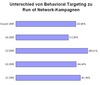 Preview von Unterschiede bei der Konversionsrate weltweit für Banner-Kampagnen nach RoN und Targeting