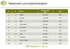 Preview von Die wertvollsten Marken der Welt