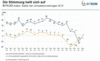 Preview von Business:Multimedia-Markt:Deutschland:Kommunikationswirtschaft:BITKOM-Index: Saldo der Umsatzerwartungen im 3. Quartal 2009