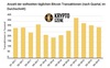 Preview von Entwicklung der Zahl der weltweiten täglichen Bitcoin-Transaktionen in Quartalen ab 2017