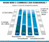 Preview von Online:Internet:Electronic Commerce:Branchen:Wann wird E-Commerce zur Konkurrenz?