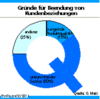 Preview von Business:Multimedia-Markt:Dienstleister:Grnde fr Beendung von Kundenbeziehungen