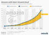 Preview von Die Entwicklung von Versandumsatz und -kosten von Amazon 2006-2016