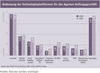 Preview von Bedeutung der Technologieplattformen für das Agentur-Auftragsgeschäft