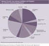 Preview von Wieviel Prozent vom Umsatz entfallen auf Projekte aus welchen Anwendungsgebieten?