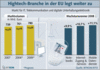 Preview von Business:Informationstechnologie:Hightech-Branche in der EU legt weiter zu