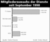 Preview von Online:Dienste:Mitgliederzahlen:Der Mitgliederzuwachs der Dienste seit September 1998