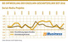 Preview von Die Entwicklung der einzelnen Geschftsfelder seit 2016 - Social-Media-Projekte
