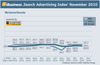 Preview von Search Advertising Index SAX November 2010 Werbetreibende