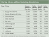 Preview von Die Top 10 der größten Marketing-Dienstleister