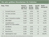 Preview von Die zehn größten Dienstleister für Publisher