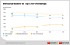 Omnichannel-Modell der Top-100-Onlineshops Omnichannel-Modell der Top-100-Onlineshops