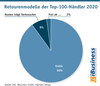 Preview von Retourenmodelle der Top-100-Händler 2020
