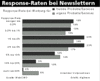 Response-Rate bei EMail-Newsletters Response-Rate bei EMail-Newsletters