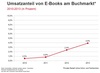 Preview von Entwicklung des Umsatzanteils von E-Books am gesamten Buchmarkt in Deutschland