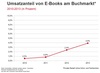 Preview von Entwicklung des Umsatzanteils von E-Books am gesamten Buchmarkt in Deutschland