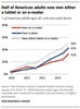 Anteil von E-Readern und Tablets in den USA Anteil von E-Readern und Tablets in den USA