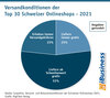 Preview von Versandkonditionen der Top 30 Schweizer Onlineshops - 2021